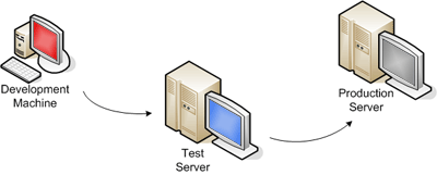 dev_test_prod_servers